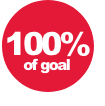 100% of goal badge