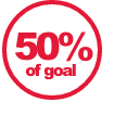 50% of goal badge
