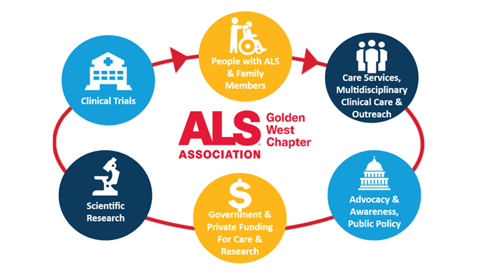 Clinical Trials, People with ALS and family, Care Services, Clinical Care & Outreach, Advocacy Awareness & public Health, Government & Private Funding for Research, Scientific Research